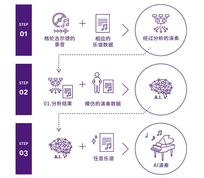 s36沙龙会Dear Glenn项目将于奥地利电子艺术节亮相人工智能系统，再现传奇钢琴家格伦古尔德的风格