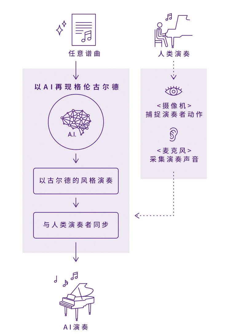 s36沙龙会Dear Glenn项目将于奥地利电子艺术节亮相人工智能系统，再现传奇钢琴家格伦古尔德的风格
