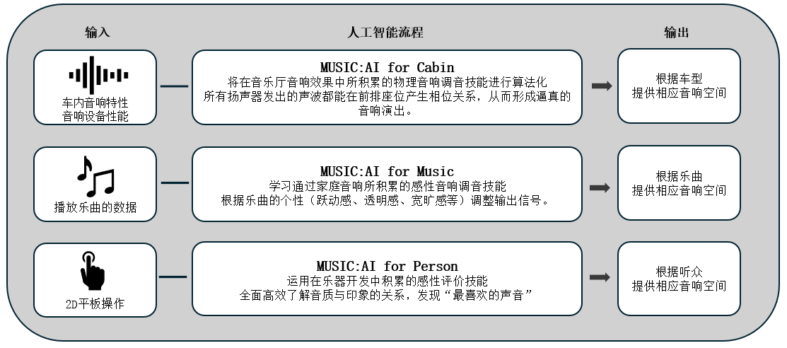 利用人工智能优化车载音响效果的「Music:AI」技术，搭载于高端车载功放和智能座舱